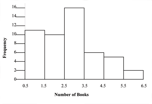 Histogram consists of 6 bars with the y-axis in increments of 2 from 0-16 and the x-axis in intervals of 1 from 0.5-6.5.