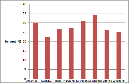 A bar graph showing 8 states on the x-axis and corresponding obesity rates on the y-axis.