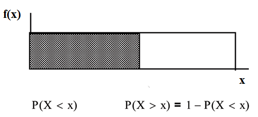 f(X) graph displaying a boxed region consisting of a horizontal line extending to the right from midway on the y-axis, a vertical upward line from an arbitrary point on the x-axis, and the x and y-axes. A shaded region from points 0-x occurs within this area.