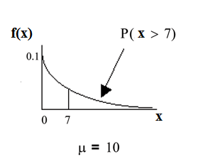 Exponential graph with the curved line beginning at point (0, 0.1) and curves down towards point (∞, 0). A vertical upward line extends from point 1 to the curved line. The probability area occurs from point 1 to the end of the curve. The x-axis is equal to the amount of time a computer part lasts.