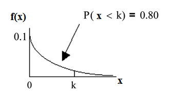 Exponential graph with the curved line beginning at point (0, 0.1) and curves down towards point (∞, 0). A vertical upward line extends from point k to the curved line. k is the 80th percentile. The probability area from 0-k is equal to 0.80.