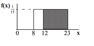 f(X)=1/15 graph displaying a boxed region consisting of a horizontal line extending to the right from point 1/15 on the y-axis, a vertical upward line from points 8 and 23 on the x-axis, and the x-axis. A shaded region from points 12-23 occurs within this area.