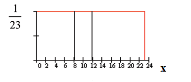 f(X)=1/23 graph displaying a conditional boxed region consisting of a horizontal red line extending to the right from point 1/23 on the y-axis, a vertical red upward line from point 23 on the x-axis, and the x and y-axes. Two vertical upward lines from points 8 and 12 on the x-axis occur within this area.