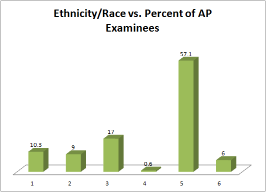 A bar graph showing race and ethnicity on the x-axis and percentages of AP examinees on the y-axis.