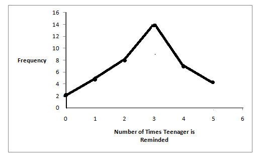 A line graph showing the number of times a teenager needs to be reminded to do chores on the x-axis and  frequency on the y-axis.