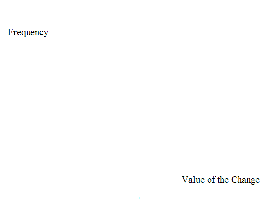 Blank graph with frequency on the vertical axis and value of the change on the horizontal axis.