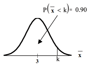 Normal distribution curve graph with a vertical upward line at point k on the x-axis. The probability area under the curve before k is equal to 0.90. k is equal to the 90th percentile.