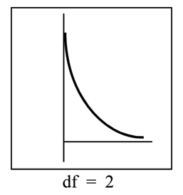 Example of a nonsymmetrical chi-square curve that has a different df from the graph on the right. The curve begins at (0,∞) and slopes downwards to (∞,0).