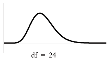 Example of a nonsymmetrical and skewed to the right, the peak is closer to the left and more values are in the tail on the right, chi-square curve which has a different df from the graph on the left.