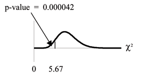 Nonsymmetrical chi-square curve with values of 0 and 5.67 on the x-axis representing the test statistic of waiting times at the post office. A vertical upward line extends from 5.67 to the curve and the area to the left of this is equal to the p-value.