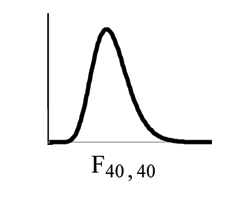 Nonsymmetrical F distribution curve skewed to the right, more values in the right tail and the peak is closer to the left. This curve is different from the graph on the left because of the different dfs. Because its dfs are larger, it is closer in resemblance to a normal distribution curve.