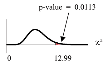 Nonsymmetrical chi-square curve with values of 0 and 12.99 on the x-axis representing the test statistic of number of hours worked by volunteers of different types. A vertical upward line extends from 12.99 to the curve and the area to the right of this is equal to the p-value.