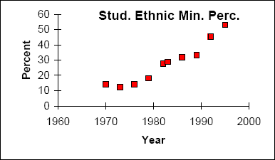 A scatterplot of the ethnic minority percentages listed in the above chart, plotted from 1960 to 2000.