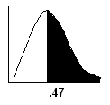 Probability graph showing the all values greater than .47 shaded