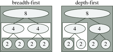 Two diagrams. Both are a chart showing a large circle labeled 8, then divided into two circles labeled 4, which are each divided into two circles labeled 2. The diagram on the left, labeled breadth-first, highlights the two circles labeled 4 in white. The diagram on the right, labeled depth-first, highlights one circle labeled 4 and one labeled 2.