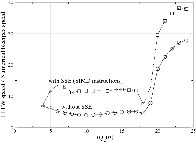 log (n) base 2 on the horizontal axis, and FFTW speed/numerical recipes speed on the vertical axis. Two curves move horizontally from value 3 to value 18, where they begin increasing. One curve, labeled, without SSE, is lower in vertical value than the second curve, with SSE (SIMD instructions).