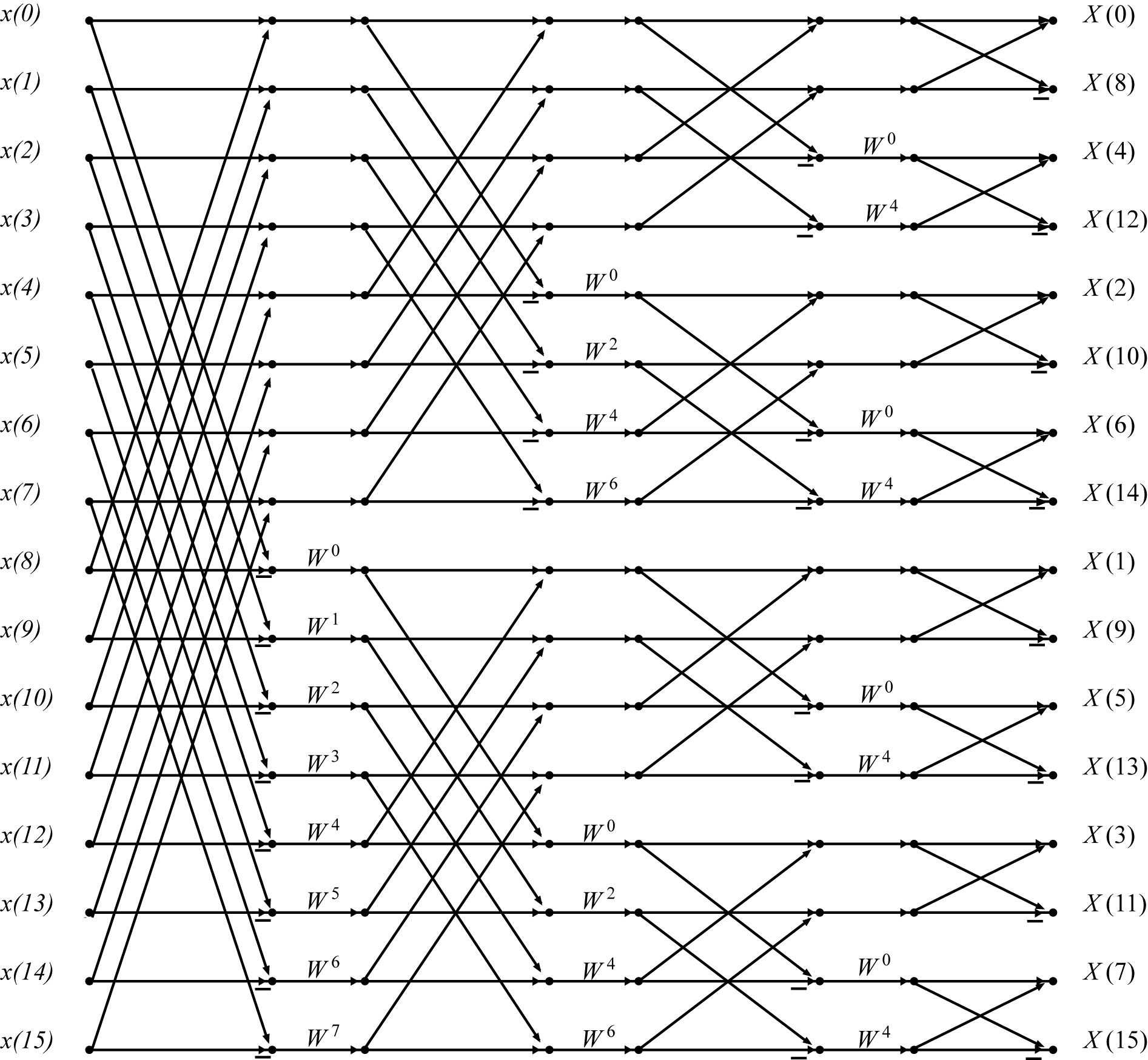 This is a complex figure consisting of sixteen horizontal lines connected by various diagonal lines. The diagonal lines connect to the horizontal lines at eight different points. The lines will be referenced by order from top to bottom, and the points will be referenced by numbered dots from left to right in this description. All of the connected diagonal segments referenced as a group move in the same direction systematically, do not cross paths, and connect only one dot to another. The first dot on lines one through eight are connected to the second dot on lines nine through sixteen, with each line crossing and moving down eight spaces. Conversely, the first dot on lines nine through sixteen connect to the second dot on lines one through eighteen. In the upper half of the next section, the third dots on lines one through four connect to the fourth dots on lines five through eight. Conversely, the third dots on lines five through eight connect to the fourth dots on lines one through four. In the lower half of the next section, the third dots on lines nine through twelve connect to the fourth dots on lines thirteen through sixteen. The third dots on lines thirteen through sixteen also connect with the fourth dots on lines nine through twelve. The next section is visually divided into four parts. In part one, the fifth dots on lines one and two connect to the sixth dots on lines three and four, and the fifth dots on lines three and four connect to the sixth dots on lines one and two. In part two, the fifth dots on lines five and six connect to the sixth dots on lines seven and eight, and the fifth dots on lines seven and eight connect to the sixth dots on lines five and six. In part three, the fifth dots on lines nine and ten connect to the sixth dots on lines eleven and twelve, and the fifth dots on lines eleven and twelve connect to the sixth dots on lines nine and ten. In part four, the fifth dots on lines thirteen and fourteen connect to the sixth dots on lines fifteen and sixteen, and the fifth dots on lines fifteen and sixteen connect to the sixth dots on lines thirteen and fourteen. In the final section of the figure, the diagonal lines are grouped into eight sections that all follow a similar pattern. The seventh dots on even numbered lines connect to the eighth dots on the odd numbered line above them, and the seventh dots on odd numbered lines connect to the eighth dots on the even numbered lines below them. There are various sections of the figure that are labeled with a variable. First, to the left of each horizontal lines and dot number one, the lines are labeled in order from x(0) to x(15) from top to bottom. In between dots two and three for lines nine through sixteen, the horizontal lines are labeled in order w^0 through w^7 from top to bottom. In between dots four and five for lines five through eight are labels that read from top to bottom, w^0, w^2, w^4, w^6. In between dots four and five for lines thirteen through sixteen are labels that read from top to bottom, w^0, w^2, w^4, w^6. In between dots six and seven for lines three, seven, eleven, and fifteen is the label w^0. In between dots six and seven for lines four, eight, twelve, and sixteen is the label w^4. To the right of the horizontal lines and the eighth dots are labels read from top to bottom, X(0), X(8), X(4), X(12), X(2), X(10), X(6), X(14), X(1), X(9), X(5), X(13), X(3), X(11), X(7), and X(15).