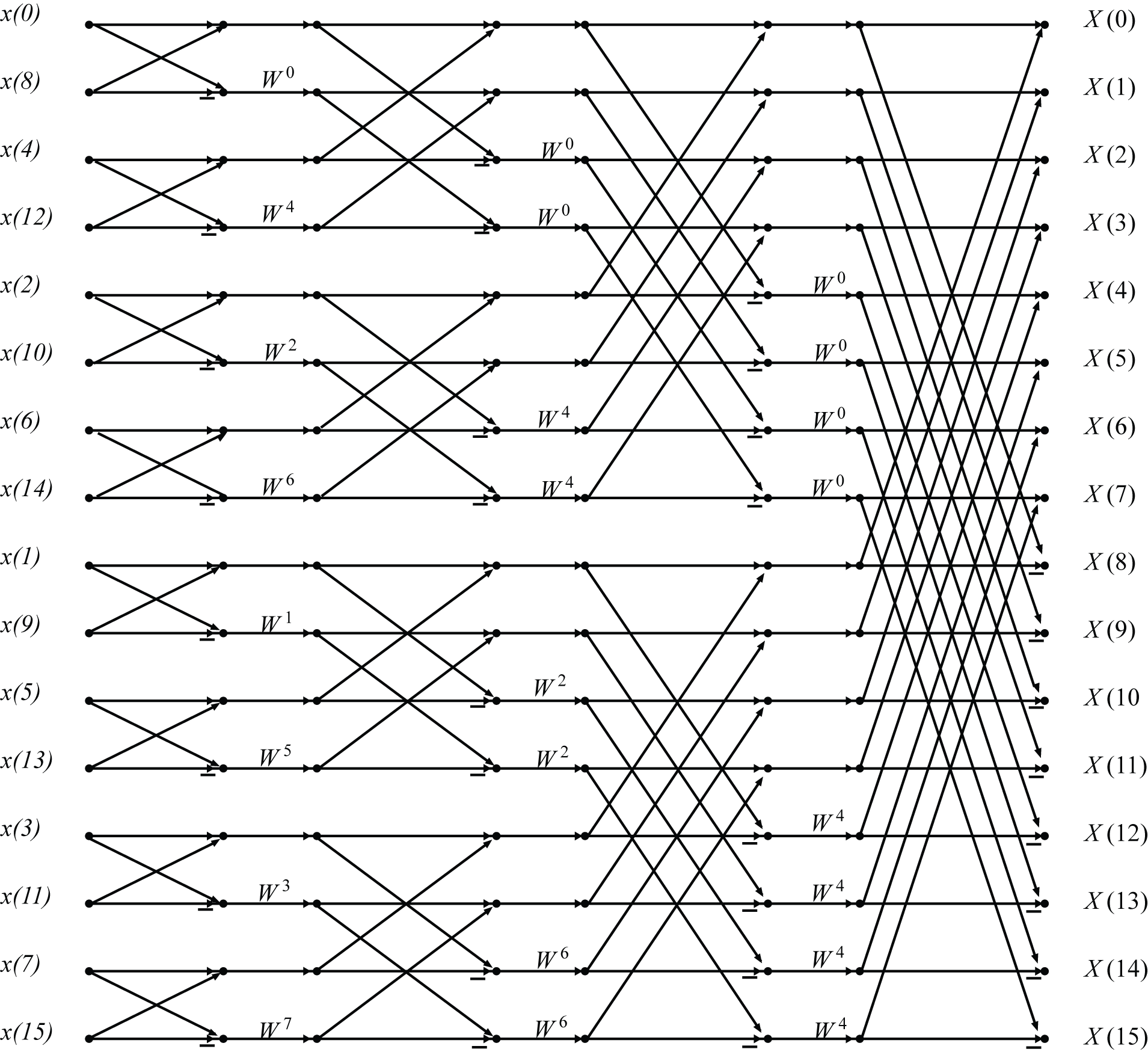 This is a complex figure consisting of sixteen horizontal lines connected by various diagonal lines. The diagonal lines connect to the horizontal lines at eight different points. The lines will be referenced by order from top to bottom, and the points will be referenced by numbered dots from right to left in this description. All of the connected diagonal segments referenced as a group move in the same direction systematically, do not cross paths, and connect only one dot to another. The first dot on lines one through eight are connected to the second dot on lines nine through sixteen, with each line crossing and moving down eight spaces. Conversely, the first dot on lines nine through sixteen connect to the second dot on lines one through eighteen. In the upper half of the next section, the third dots on lines one through four connect to the fourth dots on lines five through eight. Conversely, the third dots on lines five through eight connect to the fourth dots on lines one through four. In the lower half of the next section, the third dots on lines nine through twelve connect to the fourth dots on lines thirteen through sixteen. The third dots on lines thirteen through sixteen also connect with the fourth dots on lines nine through twelve. The next section is visually divided into four parts. In part one, the fifth dots on lines one and two connect to the sixth dots on lines three and four, and the fifth dots on lines three and four connect to the sixth dots on lines one and two. In part two, the fifth dots on lines five and six connect to the sixth dots on lines seven and eight, and the fifth dots on lines seven and eight connect to the sixth dots on lines five and six. In part three, the fifth dots on lines nine and ten connect to the sixth dots on lines eleven and twelve, and the fifth dots on lines eleven and twelve connect to the sixth dots on lines nine and ten. In part four, the fifth dots on lines thirteen and fourteen connect to the sixth dots on lines fifteen and sixteen, and the fifth dots on lines fifteen and sixteen connect to the sixth dots on lines thirteen and fourteen. In the final section of the figure, the diagonal lines are grouped into eight sections that all follow a similar pattern. The seventh dots on even numbered lines connect to the eighth dots on the odd numbered line above them, and the seventh dots on odd numbered lines connect to the eighth dots on the even numbered lines below them. There are various sections of the figure that are labeled with a variable. First, to the right of each horizontal lines and dot number one, the lines are labeled in order from x(0) to x(15) from top to bottom. In between dots two and three on lines five through eight is the label W^0, and in between dots two and three on lines thirteen through sixteen is the label W^4. In between dots four and five on lines three and four is the label W^0. In between dots four and five on lines seven and eight is the label W^4. In between dots four and five on lines eleven and twelve is the label W^2. In between dots four and five on lines fifteen and sixteen is the label W^6. In between dots six and seven on even numbered lines are labeled from top to bottom W^0, W^4, W^2, W^6, W^1, W^5, W^3, W^7. To the left of the horizontal lines and the eighth dots are labels read from top to bottom, X(0), X(8), X(4), X(12), X(2), X(10), X(6), X(14), X(1), X(9), X(5), X(13), X(3), X(11), X(7), and X(15).