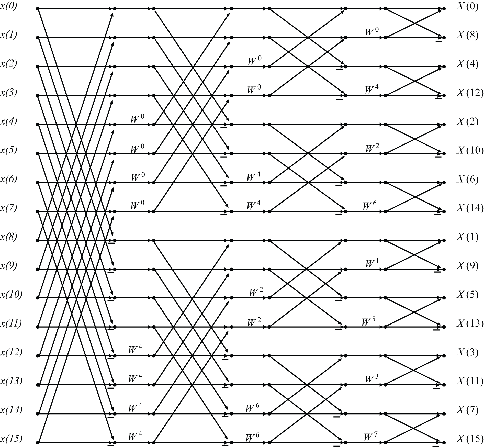 This is a complex figure consisting of sixteen horizontal lines connected by various diagonal lines. The diagonal lines connect to the horizontal lines at eight different points. The lines will be referenced by order from top to bottom, and the points will be referenced by numbered dots from left to right in this description. All of the connected diagonal segments referenced as a group move in the same direction systematically, do not cross paths, and connect only one dot to another. The first dot on lines one through eight are connected to the second dot on lines nine through sixteen, with each line crossing and moving down eight spaces. Conversely, the first dot on lines nine through sixteen connect to the second dot on lines one through eighteen. In the upper half of the next section, the third dots on lines one through four connect to the fourth dots on lines five through eight. Conversely, the third dots on lines five through eight connect to the fourth dots on lines one through four. In the lower half of the next section, the third dots on lines nine through twelve connect to the fourth dots on lines thirteen through sixteen. The third dots on lines thirteen through sixteen also connect with the fourth dots on lines nine through twelve. The next section is visually divided into four parts. In part one, the fifth dots on lines one and two connect to the sixth dots on lines three and four, and the fifth dots on lines three and four connect to the sixth dots on lines one and two. In part two, the fifth dots on lines five and six connect to the sixth dots on lines seven and eight, and the fifth dots on lines seven and eight connect to the sixth dots on lines five and six. In part three, the fifth dots on lines nine and ten connect to the sixth dots on lines eleven and twelve, and the fifth dots on lines eleven and twelve connect to the sixth dots on lines nine and ten. In part four, the fifth dots on lines thirteen and fourteen connect to the sixth dots on lines fifteen and sixteen, and the fifth dots on lines fifteen and sixteen connect to the sixth dots on lines thirteen and fourteen. In the final section of the figure, the diagonal lines are grouped into eight sections that all follow a similar pattern. The seventh dots on even numbered lines connect to the eighth dots on the odd numbered line above them, and the seventh dots on odd numbered lines connect to the eighth dots on the even numbered lines below them. There are various sections of the figure that are labeled with a variable. First, to the left of each horizontal lines and dot number one, the lines are labeled in order from x(0) to x(15) from top to bottom. In between dots two and three on lines five through eight is the label W^0, and in between dots two and three on lines thirteen through sixteen is the label W^4. In between dots four and five on lines three and four is the label W^0. In between dots four and five on lines seven and eight is the label W^4. In between dots four and five on lines eleven and twelve is the label W^2. In between dots four and five on lines fifteen and sixteen is the label W^6. In between dots six and seven on even numbered lines are labeled from top to bottom W^0, W^4, W^2, W^6, W^1, W^5, W^3, W^7. To the right of the horizontal lines and the eighth dots are labels read from top to bottom, X(0), X(8), X(4), X(12), X(2), X(10), X(6), X(14), X(1), X(9), X(5), X(13), X(3), X(11), X(7), and X(15).