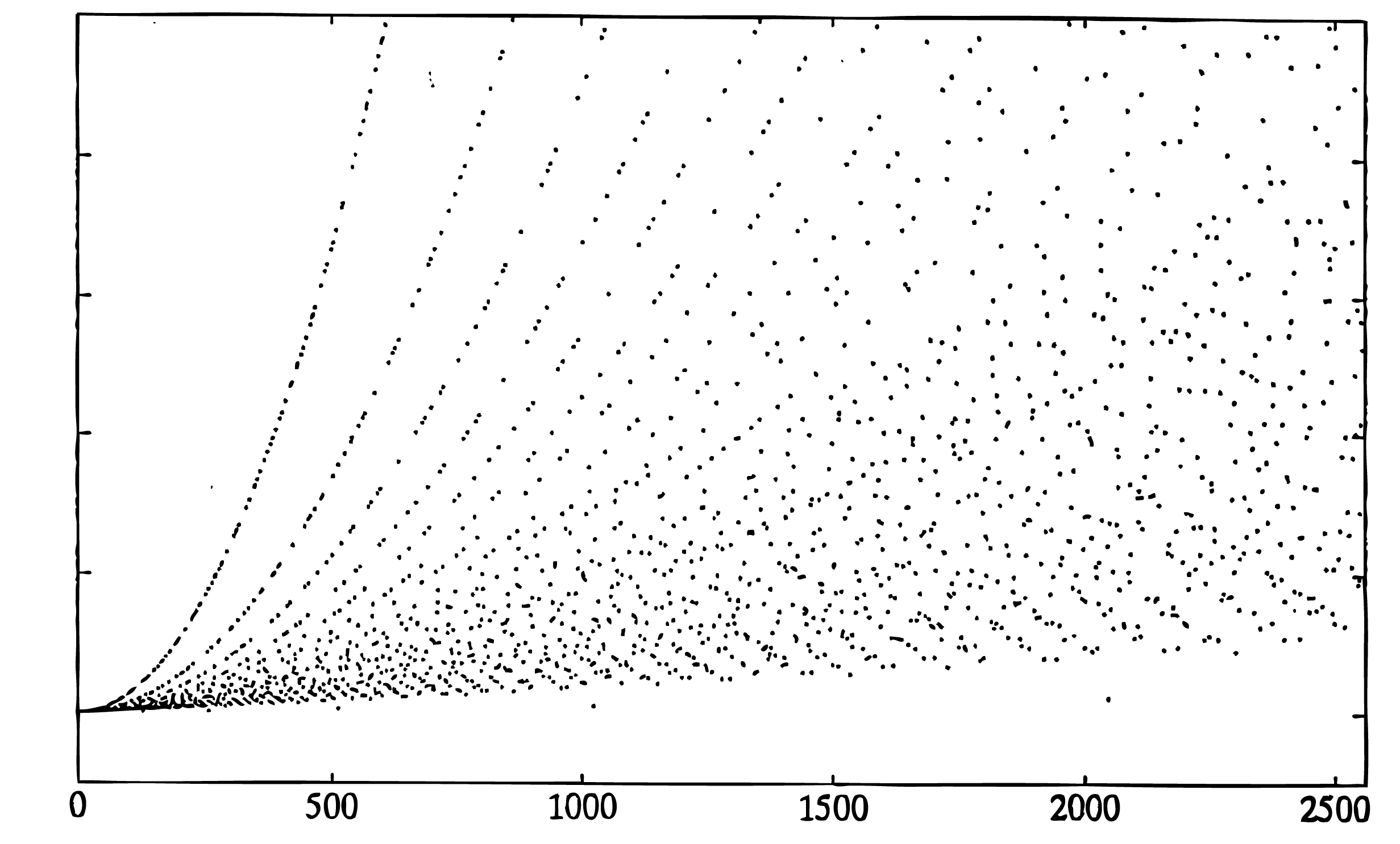 This figure is a plot with an unlabeled vertical axis with eight incremental markings for reference and a horizontal axis ranging in value from 0 to 1000 in increments of 200. The graph contains a series of plotted dots that follow a clearly discernible pattern. From the first marking on the vertical axis and from 0 to approximately 50 on the horizontal axis, all dots are so close together that they form a nearly solid line. After this point, the dots spread out, and they strongly follow numerous curves. Each curve moves to the right and begins increasing at an increasing rate. A handful of curves increase in slope sharply so that they are separated from the rest, but the majority of the curves that do not increase quickly are so close together that they almost appear as just a jumbled mess of dots. The majority of the lines cross an imaginary vertical halfway point before they have progressed horizontally three-fourths of the way across the graph.