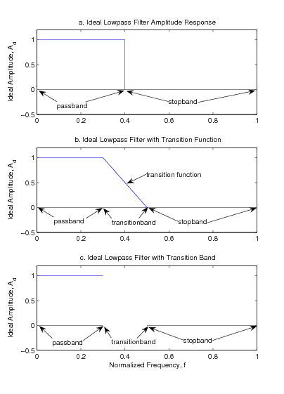 This figure contains three graphs. For all of these graphs the x axis is labeled Normalized Frequency, f and the y axis is labeled Ideaal Amplitude, A_d. The top graph is labeled a. Ideal Lowpass Filter Amplitude Response. The graph consist of a right angle formed by a line extending from the y axis at 1 and then a line extending from the x axis at .4. The area contained with in this right angle is labeled with two arrows pointing up from the word passband and then the area to the right of the line extending from the x axis was labeled the same way with the word stopband. The second graph is labeled b. Ideal Lowpass Filter with Transition Function and consist of a line extending from the y axis at 1 and then at about .3 there is a diagonal line extending down and to the right until it the line reached 0 on the x axis. Below the x axis parallel to the the line extending from the y axis are to arrows designation the area of the passband and then another two arrow under the diagonal line designation the area of the transitionband. To the right of where the diagonal line stops is a similar designation for the stopband. Another arrow points to the diagonal line labeling it transition function. The third graph is similar to the last graph except that the diagonal line and the area of the x axis that below it have been omitted as has the arrow labeling the diagonal line.