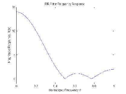 A graph comparing Normalized frequency f on the x axis to Magnitude response |H(w)| on the y axis. The x axis ranges from 0-1 at intevals of .2. While the y axis ranges from 0-15 at intervals of 5. The line originates ot about (0,14) proceeding along a negative slope to around (.5,0) making a slight arch from that point to (.8,0) and the following a positive slope to about (1, 2).