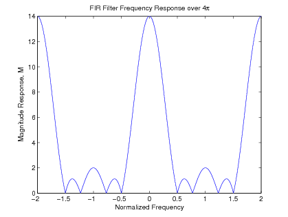 A graph of FIR Filter Frequency Response over 4p. The X axis is labeled Normalized Frequency ranging from -2 to 2 and the y axis is labeled Magnitude Response M ranging from 0-14. The line representing the response begins at around (-2,14) following a drasticly negative slope to about (-1.5,0) creating a small arch from that point to (-1.75,0) a larger arch from that point to (-.75,0), and then another arch the same size as the first small arch from point (-.75,-.5). From there the line progresses with an extremely positive slope  up to (0,14). The shape of the line is mirrored exactly on the positive of side of the x axis and ends at the point (2,14).