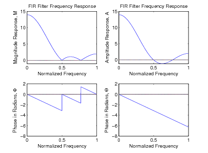 This image consist of four graphs. Above each graph is the label FIR Filter Frequency Response. The top left graph compares the normalized frequency on the x axis with the magnitude response, M on the y axis. The line for this graph follows a negative slope from point (0,14) to about (.5,0). The line then makes a shallow arch from that point to about (.75.0). The line then follows a positive slope as it runs off the graph. The top right graph is similar except that y axis is labeled Amplitude response, A. The line starts at (14,0) and follows a negative slope falls below the x axis and the then the slope turns positive and proceeds off the graph. The bottom left graph has a y axis labeled Phase in Radians, F. This line is very jagged and consist only of straight lines. The line begins with a negative slope from the origin to (.5,-3). Then the line proceeds vertically to point(.5,0). Then the line takes on the same negative slope as the first line and then goes vertical again crossing over the x axis to a point around(.75,1), and then the line takes on the same negative slope again and ends at (1,0). The bottom right graph is simpler. A single straight line follows a negative slope from the origin to about (1,-6) where the line ends. The y axis in this graph is labeled Phase in Radians Q.