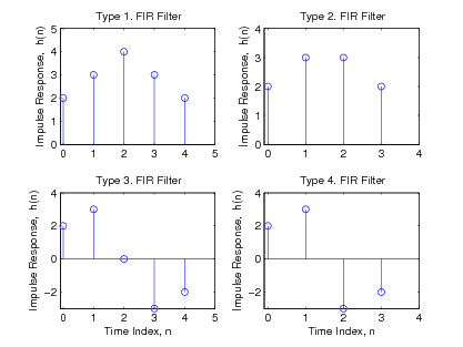 This figure consist of four separate graphs of four different types of FIR Filters. For all of these graphs the x axis is labeled Time Index, n, and the y axis is labeled Impulse response, h(n). The graphs consist of vertical lines extending from the x axis and ending in a hollow circles. The top left graph is labeled Type 1. FIR Filter. The vertical lines correspond to the numbers on the x axis 1-5. The ending points of the graph at at points (0,2), (1,3), (2,4), (3,3), and (4,2). The top right graph (Type 2) is similar except that the ending points are at (0,2), (1,3), (2,3) and (3,2). The bottom left graph (Type 3) similar with points at (0,2), (1,3), (2,0), (3,-3), and (4,-2). The bottom right graph is similar to the previous graph with points at (0,2), (1,3), (2,-3), and (-2,3).