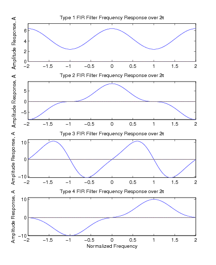 This figure consist of four graphs of four different type of FIR Filter Frequency Response over 2p. For all of these graphs, the x axis is labeled Normally Frequency and the y axis is labeled Amplitude Response, A. These graphs are arranged vertically. the top graph shows a wave form that has a consistent series of peaks and troughs. The peak is at about 6 and the bottom of the trough is at about 2. There are two complete wavelengths shown. The second graph is labeled Type 2. This graph has a differe waveform. The wave starts at (-2,-10) and follows a positive slope til it reaches the x axis at which point it levels out for a bit and then turns positive again. The wave peaks at (0,10) and the mirrors it rise with a negative slope with the same behavior. The third graph labeled Type 3 is similar to the first graph, except that the rise and fall of the waves are not equal. The rise to the peak of the wave is longer in duration than the fall to the bottom of the trough. The peak is at about 10 on the y axis and the bottom of the trough is at about -10. There are two complete wavelengths present. The bottom graph is labeled Type 4. It has a similar pattern to the second graph except that this one starts at the x axis and extends from peak to trough from 10 to -10 on the y axis. The wave descends from x axis with a negative slope then turns positive plateaus at the x axis and then continues its positive slope peaks and then descends.