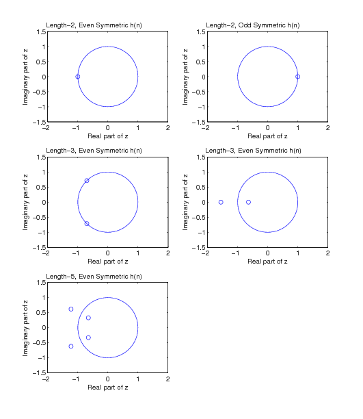 This figure consist of 5 different Cartesian graphs each containing a different circle. For each of these graphs the x axis is labeled real part of z and the y axis is labeled Imaginary part of z. The top left graph is labeled Length-2, Even Symmetric h(n). It contains a circle centered at the origin and on the far left there is a single hollow circle on the border. this circle is about at point (-1,0). The top right graph is labeled Length-2, Odd Symmetric h(n) and contains a circle centered around the origin. On the far right border of the circle there is a small circle. This circle exist near the point (1,0). The left middle graph is labeled Length-3, Even Symmetric h(n). On the large circle centered around the origin were two smaller circles on points on the border of the circle. The small circles are on the left half of the circle at points close to (-.75,.75) and (-.75,-.75). The middle right graph is labeled Length-3, Even Symmetric h(n). The graph contains a circle centered around the origin. On the left side of the circle there are two small circles. The small circles are not on the border of the circle. One was slightly to the right of the left most area of the circle a point near (.5,0). The other small circle is to the left of the left most border of the circle at a point near (-1.5,0). The bottom graph is labeled Length-5, Even Symmetric h(n), and contains a large circle centered around the origin. There are also four small circles near the left most border of the larger circle. There are two smaller circles on the inside of the circle. They are at two points near (-.5,-.5) and (-.5,.5). There are also to points to the left of the circle. These circles are near points (-1.25,.75) and (-1.25,-.75).