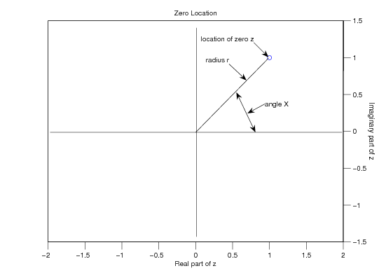 This Cartesian graph has an x axis labeled Real part of z, and a y axis labeled imaginary part of z. Only Quadrant I has anything present inside of it. In this quadrant is a line originating at the origin and extending to a point at about (1,1) marked by a hollow circle. There is a double-sided arrow extending from the x axis to a point about halfway up the line segment. This line is labeled angle x. Further out on this line segment is another arrow, this time on the upper side of the line poiunt down to the line labeled radius r and then pointing to the hollow circle is another arrow labeled location of zero z.