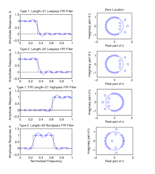 This image consist of 4 sets of parallel graphs. The left column of graphs are frequency responses and the right column of graphs are Zero locations. For all of the left column graphs the x axis is labeled Normalized Frequency and the y axis is labeled Amplitude Response, A. For all of the right column of graphs the x axis labeled the real part of z and the y axis is labeled the Imaginary part of z. The first row of graphs are labeled Type 1. Length-21 Lowpass FIR Filter. The graph on the left hand column is comprised of a right angle formed by a line extending for the y axis at 1 to the right and another line extending up from the x axis at around .3. The waveform starts at (0,1) proceeding with a slight curve upward above the top line of the right angle and then curves under the line and again above the line. After this last curve the wave takes on a negative slope just before reaching the corner of the right angle. The line then progresses down to the y axis curves down and then undulates above and below the axis until the form runs off the graph. The graph in the right hand column is comprised of a circle centered around the origin 14 hollow circles around the left hand side of circumference of the larger circle, three hollow circles on the right inside area of the larger circle, and also three hollow circles to the right side outside the larger circle. The second row labeled Type 2. Length-20 Lowpass FIR Filter is very similar to the first row. The graph in the left column is exactly the same except that the lines creating the right angle are larger and thus the waveform proceeds a little bit earlier than the previous graph. The graph in the right column looks exactly the same except that there are only 13 small hollow circles around the circumference. The third row is labeled Type 1. FIR Length-21 Highpass FIR Filter is exactly the same as the previous two except that the graphs appear to be reversed horizontally. The fourth row of graphs is labeled Type 2. Length-20 Bandpass FIR Filter and is completely different from the previous graphs. The graph on the left hand side consists of a box formed by a two lines extending up from the x axis around .2 and .6 and then a line between the tops of these lines at 1. The waveform begins on the x axis undulating above and below the axis and then the waveform takes on a positive slope and restarts its undulation on the line between the two vertical lines and then the wave takes on a negative slope at the end of the line between the  vertical lines and the waveform then returns back to the x axis where the undulation above and below the axis. The graph on the right column is also completely different. There is a circle centered around the origin. On the circumference of this circle there are 7 small hollow circles on the left side and then 5 small hollow circles on the right side of the circumference. There is another hollow circle to the just to the left of the origin. There are also two hollow circles present on the inside of the larger circle. The bottom circle is at the bottom inside of the circle a little to the right of the x=0 and then there is another circle there on the top inside of the circle. Outside the circle there are also two circles, one above or below the larger circle. These circles are present to the right of x=0.