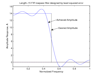  This graph is labeled Length-15 FIR lowpass filter designed by least squared error. The x axis is labeled Normalized Frequency, and the y axis is labeled Amplitude Response, A. This figure consist of a box formed by the x and y axes and a line that extends perpendicularly from the y at y=14 and a line extending perpedicularly to the x axis at x=.5. In addition to this box there is a waveform that begins on the y axis just below the line perpendicular to the y axis. The waveform travels above the line and then back below and then back across the line further above the line. Then the line takes a very negative slope crossing the line perpendicular to the y axis and also the line perpendicular to the x axis. The line continues below the x axis crossing the axis just before x=.6. The line then undulates above and below the axis until the graph ends. There is an arrow pointing to the middle of the wave between existing inside the box. This arrow labels the area Achieved Amplitude and then below that is another arrow that labels the line perpendicular to the x axis Desired Amplitude.