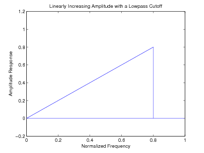 The graph is labeled Linearly Increasing Amplitude wiath a Lowpass Cutoff. The x axis is labeled Normalized Frequency and the y axis is Amplitude Response. The graph consist of a line extending from the origin with a positive slope and then the line proceeds straight down at x=.8 until it hits the x axis at a right angle.