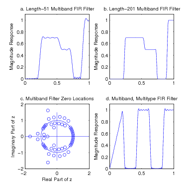 This figure consist of four different graphs. The top left graph is labeled a. Length-51 Multiband FIR Filter. The y axis is labeled Magnitude Response. This graph consist of a wave form that starts with a squiggly section that is pretty much on top of the y=0 line and then the wave rises quickly at an almost vertical slope to y=.7. Then the wave squiggles til (.5 .7) where the slope takes an extremely negative slope and then it squiggles a little and the plummets back to the x axis and then squiggles a little and then takes a drastically positive slope almost to the top of the graph where is squiggles a tiny bit before running of the graph.  The second graph is labeled b. Length-201 Multiband FIR Filter. The graph is similar to the first graph but every place where there was squiggling the area is now a flat horizontal line. The bottom left graph is the most complicated of the four graphs. It is labeled c. Multiband Filter Zero Locations. the x axis is labeled Real Part of Z, and the y axis is labeled the Imaginary Part of z. In general this image consist of a large circle centered on the origin with little hollow circles in, on and around it. There three distinct areas around the perimeter of the circle where there are little hollow circles present on the perimeter of the circle. On the left hand side there are two groups of circles: one at the center of the bottom left quarter of the circle and then another at the center of the top left quarter of the circle. The other group is on the center of the right half of the circle. All of these circle groups consist of overlapping little circles. The two on the left half are groups of four circles and the one on the right half consist of 12 little circles. There are also little circles present inside the larger circle. There are three circles grouped together to the right of the left most area of the larger circle. There are six grouped together between the top left grouping of perimeter circles and the right half group and the same grouping mirror between the bottom left group of perimeter circles and the right group. There are also little circle on the outside of the larger circle. There are three to the left of the far left of the circle. There are also two groups of six circles above and below the top and bottom extremes of the circle. The final graph is more similar to first two graphs. It is labeled d. Multiband, Multitype FIR Filter. It consist of a waveform that has an extremely positive slope to begin with which peaks at (.25,1) and then immediately takes an equally negative slope down to the x axis. The wave then wavers a little along the x axis and then shoots straight up to the same peak as before and wavers a bit and then falls back the x axis wavers and repeats.