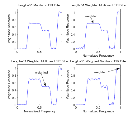 This figure consist of four graphs. The top left graph is labeled Length-51 Multiband FIR Filter. It consist of a waveform that starts along the x axis with a slight waver and the shoots up almost vertically to about y=.7 where the wave wavers until it drops slightly to about y=.5 wavers a little and falls back to the x axis wavers a little and shoots all the back up to about y=1. The second graph labeled Length-51 Weighted Multiband FIR Filter progresses exactly the same way as the previous graph wave, but the first upper wavering area is actually smooth and flat in this graph. There is an arrow pointing to this section labeling it as weighted. The bottom left graph is labeled Length-51 Weighted Multiband FIR Filter and it also progresses the same way as the previous two graph except the second area of wavering is smoothed and flat and labeled with and arrow as weighted. The final graph the bottom right is the same except the last and highest portion is now flat and smooth and marked as weighted with an arrow.