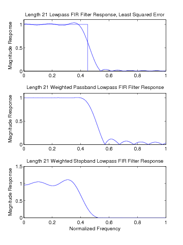 This figure consist three graphs. The first graph is labeled Length-21 Lowpass FIR Filter Response, Least Squared error. It consist of a line extending to the right of the y axis and then intersecting another line that rises from the x axis. The lines along with the x and y axis form a rectangle. A wave form begins at the top of the rectangle. The wave wavers a little along the top of the rectangle and then falls to the x axis where is wavers as it makes it way to the left of the graph. The second graph is labeled Length 21 Weighted Passband Lowpass FIR Filter Response. The graph is essentially the same as the previous graph except for the absence of the rectangle and the waver of the wave along the x axis is much more pronounce. The third graph is labeled Length 21 Weighted Stopband Lowpass FIR Filter Response. This graph is similar to the previous to, but with this graph the waver of the initial segment is more pronounced and the waver of the section along the x axis is nearly non existent.