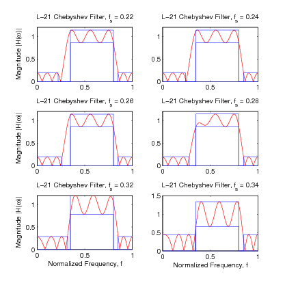 Figure six contains six graphs. the horizontal axes are labeled Normalized frequency: f, and the vertical axes are labeled Magnitude |H(ω)|. The horizontal axes range in value from 0 to 1 in increments of 0.5, and the vertical axes range in value from 0 to 1 in increments of 0.5. All six graphs follow a similar fashion, beginning in the bottom-left section with small sinusoidal waves, then continuing to a second consistent sinusoidal section in the middle, centered around a vertical value of 1, and a third section after a decrease in the curve back down to a sinusoidal section in the bottom-right section of the graph with two more waves. The graph in the top-right is titled L-21 Chebyshev Filter, f_s = 0.22. The amplitude of the first and third sections are approximately 0.1, and the amplitude of the middle section  is approximately 0.2. The next graph is titled L-21 Chebyshev Filter, f_s = 0.24. In every visible respect, this graph is identical to the aforementioned graph titled L-21 Chebyshev Filter, f_s = 0.22. The next graph is titled L-21 Chebyshev Filter, f_s = 0.26.  In every visible respect, this graph is identical to the aforementioned graph titled L-21 Chebyshev Filter, f_s = 0.22. The next graph is titled L-21 Chebyshev Filter, f_s = 0.28. This graph has the same amplitudes of the sections mentioned in the previous graphs in this figure, but the first peak of the second section is smaller, only reaching a vertical value of approximately 0.9. The next graph is titled L-21 Chebyshev Filter, f_s = 0.32. This graph's sinusoidal sections have significantly larger amplitudes, an increase of approximately 50 percent for each section. The next graph is titled L-21 Chebyshev Filter, f_s = 0.34.  This graph's sinusoidal sections have significantly larger amplitudes, an increase of approximately 60 percent for each section.