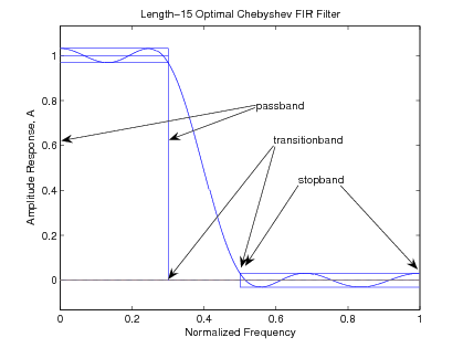 Figure 1 is a graph titled Length-15 Optimal Chebyshev FIR Filter. The horizontal axis is labeled Normalized Frequency and ranges in value from 0 to 1 in increments of 0.2. The vertical axis is labeled Amplitude Response, A and ranges in value from 0 to 1 in increments of 0.2. The curve on the graph is broken up into three segments. The first, which is a sinusoidal section around vertical value 1 and from 0 to 0.3 horizontally. The horizontal width of this segment is labeled passband. After this segment, from 0.3 to 0.5 is a segment with a large, smooth continuation of the curve with negative slope bringing the curve from (0.3, 1) to (0.5, 0). The width of this section is labeled transitionband. The final section is another sinusoidal segment of the same amplitude as the passband section and a slightly longer wavelength. This section continues to the right edge of the figure along the horizontal axis, and it is labeled stopband.