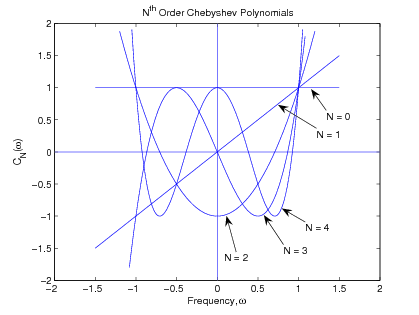 Figure one is a graph titled Nth order chebyshev polynomials. Its horizontal axis is labeled Frequency, ω, and ranges in value from -2 to 2 in increments of 0.5. The vertical axis is labeled C_N(ω) and ranges in value from -2 to 2 in increments of 0.5. There are four curves in this figure. The first is a diagonal line with constant positive slope that passes through the origin. The second is parabolic in shape with  its vertex as a minimum of the curve at (0, -1). The third starts from the bottom-left of the graph, increases to a peak at (-0.5, 1) and then decreases to a trough at (0.5, -1), where it finally increases to the top-right area of the graph. The fourth begins in the top-left as a decreasing function, and proceeds to make a trough, a peak, and a trough at (-0.5, -1), (0, 1) and (0.5, -1) respectively. The curve then increases and ends in the top-right area.