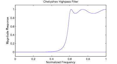 Figure three is titled chebyshev highpass filter. Its horizontal axis is labeled Normalized frequency, and ranges in value from 0 to 1 in increments of 0.2. Its vertical axis is labeled Magnitude Response and ranges in value from 0 to 1 in increments of 0.2. There are two blue curves on the graph. The first is a simple horizontal line extending from (0, 0) to (1, 0). The second stretches out from this horizontal axis at approximately (0.3, 0) and begins increasing at an increasing rate all the way up to nearly the top of the page at approximately (0.6, 1). At this point the curve peaks and continues downward sharply, then back up to another peak more shallowly that occurs at approximately (0.75, 1), then back down and up in an even more shallow fashion to its termination point at (1, 1).