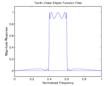Figure four is titled tenth-order elliptic function filter. The horizontal axis is labeled normalized frequency and ranges in value from 0 to 1 in increments of 0.2. The vertical axis is labeled magnitude response and ranges in value from 0 to 1 in increments of 0.2. There are two blue curves on this graph. The first is a simple horizontal line from (0, 0) across the figure to (1, 0). The second is a more complex, but symmetric, curve that begins from the left with a very shallow positive slope. It decreases back down to the horizontal axis and wavers at (0.4, 0), where it then increases sharply to (0.4, 1). At this point, the graph peaks and follows a sinusoidal chape of an amplitude of approximately 0.05 with an increasing wavelength. There are two troughs and a wide peak in the middle of the graph. At this peak, the graph moves to the right in a completely symmetric fashion, mirroring the aforementioned description.