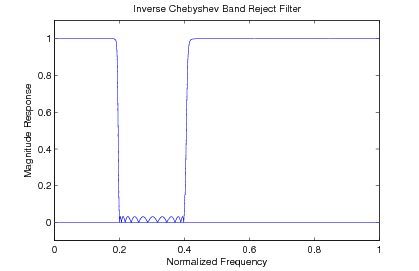Figure five is a graph titled Inverse chebyshev band reject filter. The horizontal axis is labeled Normalized frequency, and ranges in value from 0 to 1 in increments of 0.2. The vertical axis is labeled Magnitude response and ranges in value from 0 to 1 in increments of 1. There are two blue curves on the graph. The first is a simple horizontal line from (0, 0) to (1, 0). The second begins at (0, 1) and extends to the right horizontally until just before (0.2, 1) where it sharply moves downward to (0.2, 0). At this point, the curve contains 10 peaks of a sinusoidal wave-shape of an extremely small amplitude. The wavelength of this section of the curve starts out small, then by the fifth  peak is its longest, then by the tenth peak is back to the wavelength of the first trough. This sinusoidal segment occurs horizontally from 0.2 to 0.4. After (0.4, 0), the curve returns sharply to the top of the figure at (0.4, 1), where it then continues horizontally to the right edge of the figure and terminates at (1, 1).