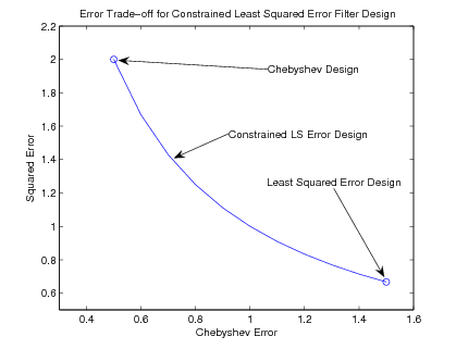 Figure one is titled Error Trade-off for Constrained Least Squared Error Filter Design. The horizontal axis is labeled Chebyshev Error, and ranges in value from 0.4 to 1.6 in increments of 0.2. The vertical axis is labeled Squared Error, and ranges in value from 0.6 to 2.2 in increments of 0.2. There is a curve that is concave upward, from value (0.5, 2) to (1.5, 0.65). An arrow points at (0.5, 2), labeling it Chebyshev Design. An arrow points at (0.6, 1.4), labeling it Constrained LS Error Design. A final error points at (1.5, 0.65), labeling it Least Squared Error Design.