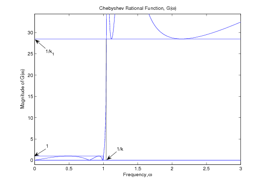 Figure four is a graph titled chebyshev rational function, G(ω). The horizontal axis is labeled Frequency, ω, and the vertical axis is labeled Magnitude of G(ω). The horizontal ranges in value from 0 to 3 in increments of 0.5, and the vertical axis ranges in value from 0 to 30 in increments of 5. There are two horizontal lines on the graph, the first along the vertical value of 0, labeled 1/k, and the second approximately along the vertical value of 28, labeled 1/k_1. There is one smaller horizontal line segment at a vertical value of 1 that extends only to (1, 1). There is a curve that begins at (0, 0) and completes two peaked waves of amplitude 1, one wide and one narrow, before it reaches (1, 0). At this point the curve sharply increases with a strong positive slope. The curve then seems to continue off the graph and return to create one narrow trough and one wide trough with the local minima sitting on the horizontal line at 28.