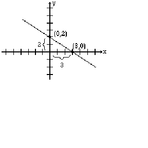 A line passing through the points (0,2) and (3,0) on a Cartesian graph.