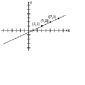 A line passing through the points (3,1), (5,2) and (7,3) on a Cartesian graph.