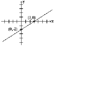 A line passing through the points (0,-2) and (3,0) on a Cartesian graph.