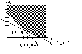 The graph shows that the lines x_1+x_2=30 and x_1+2x_2=40 intersect at the point (20,10). The shaded region represents the area of the graph that meets the required conditions.